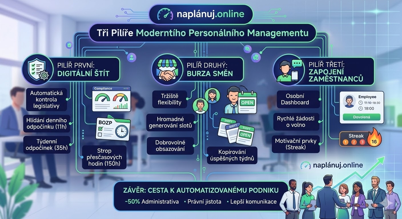 Moderní řízení zaměstnanců a efektivní plánování směn